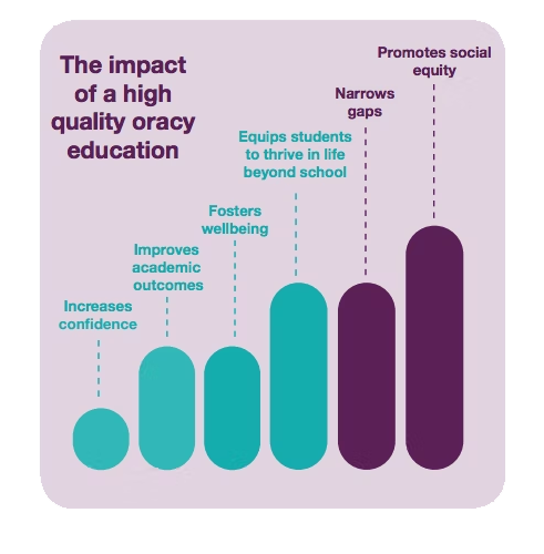 Impact of oracy education