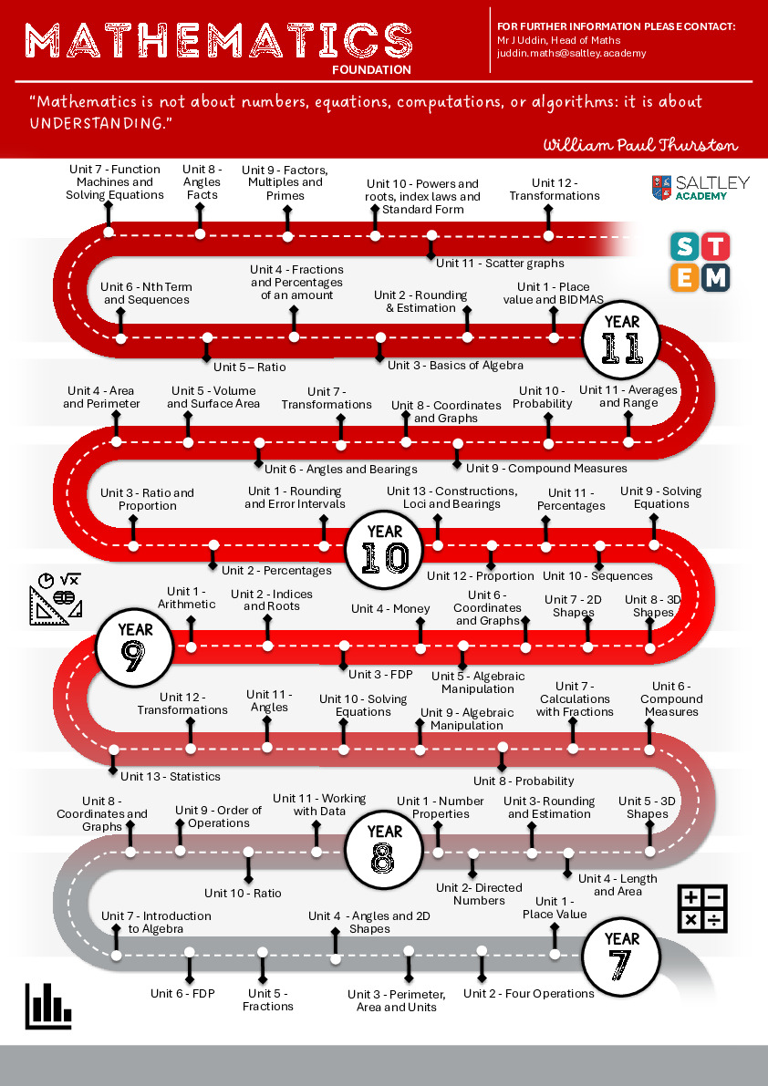 Maths Foundation Learning Journey