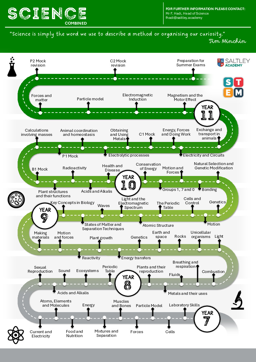 Combined Science Learning Journey