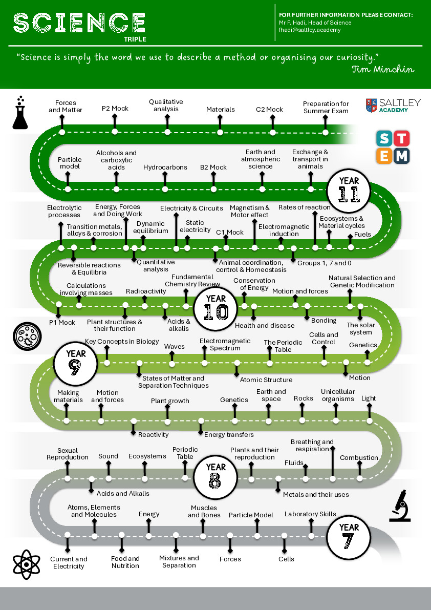 Triple Science Learning Journey